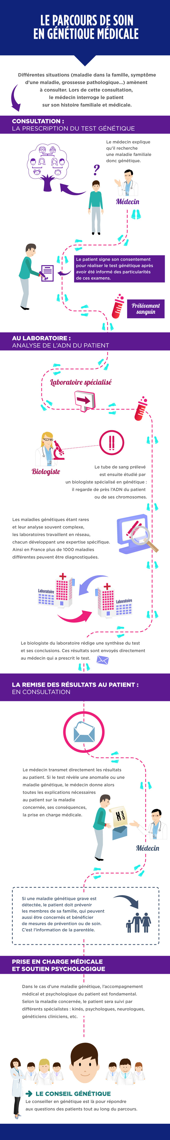 Le parcours de soin en génétique médicale